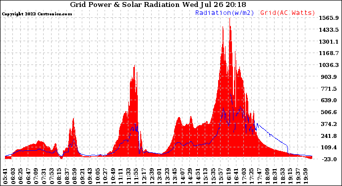 Solar PV/Inverter Performance Grid Power & Solar Radiation
