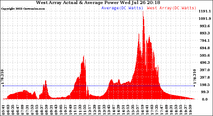 Solar PV/Inverter Performance West Array Actual & Average Power Output