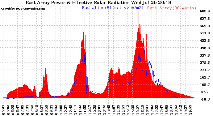 Solar PV/Inverter Performance East Array Power Output & Effective Solar Radiation