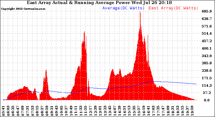 Solar PV/Inverter Performance East Array Actual & Running Average Power Output