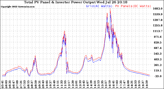 Solar PV/Inverter Performance PV Panel Power Output & Inverter Power Output