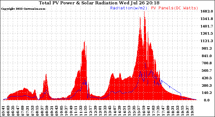 Solar PV/Inverter Performance Total PV Panel Power Output & Solar Radiation