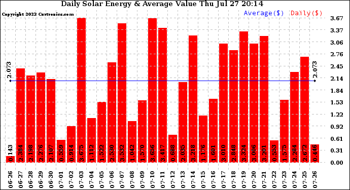 Solar PV/Inverter Performance Daily Solar Energy Production Value