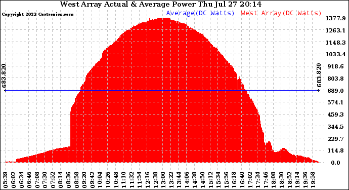 Solar PV/Inverter Performance West Array Actual & Average Power Output