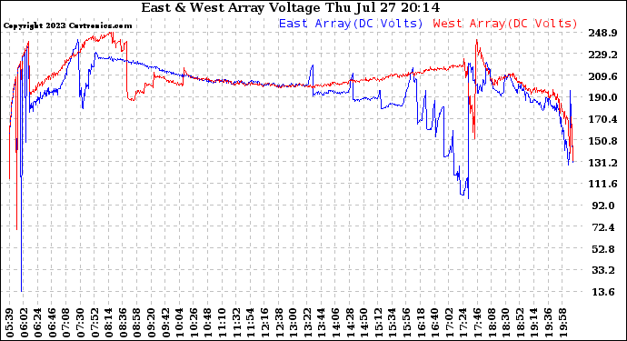 Solar PV/Inverter Performance Photovoltaic Panel Voltage Output