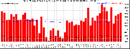 Milwaukee Solar Powered Home WeeklyProduction52RunningAvg