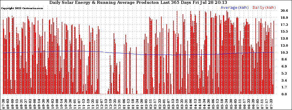 Solar PV/Inverter Performance Daily Solar Energy Production Running Average Last 365 Days