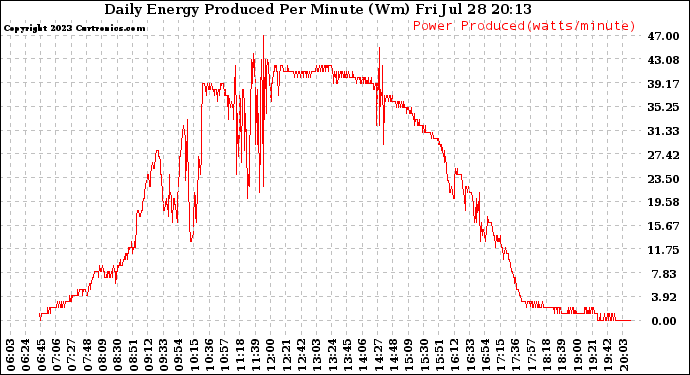 Solar PV/Inverter Performance Daily Energy Production Per Minute