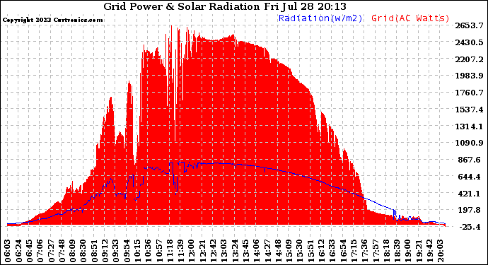 Solar PV/Inverter Performance Grid Power & Solar Radiation