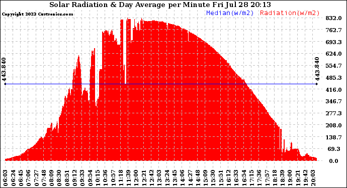 Solar PV/Inverter Performance Solar Radiation & Day Average per Minute