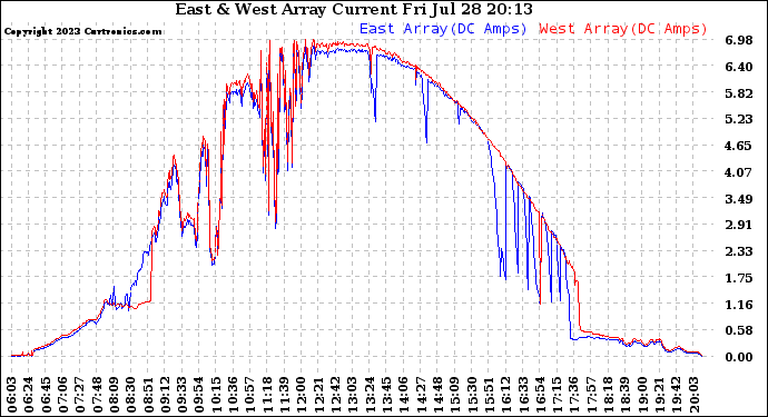 Solar PV/Inverter Performance Photovoltaic Panel Current Output