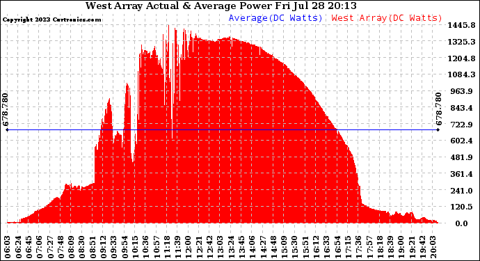 Solar PV/Inverter Performance West Array Actual & Average Power Output