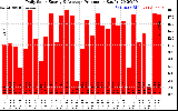 Solar PV/Inverter Performance Daily Solar Energy Production