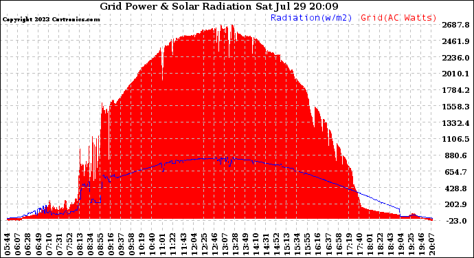 Solar PV/Inverter Performance Grid Power & Solar Radiation