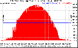 Solar PV/Inverter Performance Inverter Power Output