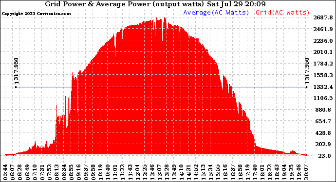 Solar PV/Inverter Performance Inverter Power Output