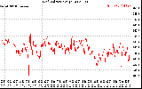 Solar PV/Inverter Performance Grid Voltage