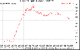 Solar PV/Inverter Performance Outdoor Temperature