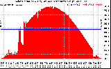 Solar PV/Inverter Performance Solar Radiation & Day Average per Minute