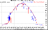 Solar PV/Inverter Performance Photovoltaic Panel Current Output