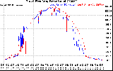 Solar PV/Inverter Performance Photovoltaic Panel Power Output