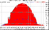 Solar PV/Inverter Performance Total PV Panel Power Output & Solar Radiation