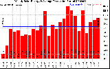 Solar PV/Inverter Performance Weekly Solar Energy Production