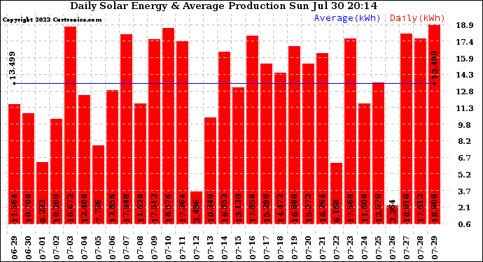 Solar PV/Inverter Performance Daily Solar Energy Production