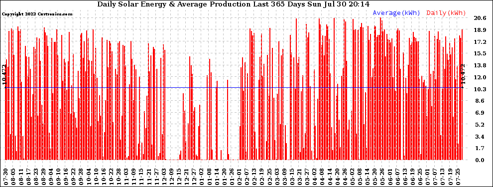 Solar PV/Inverter Performance Daily Solar Energy Production Last 365 Days