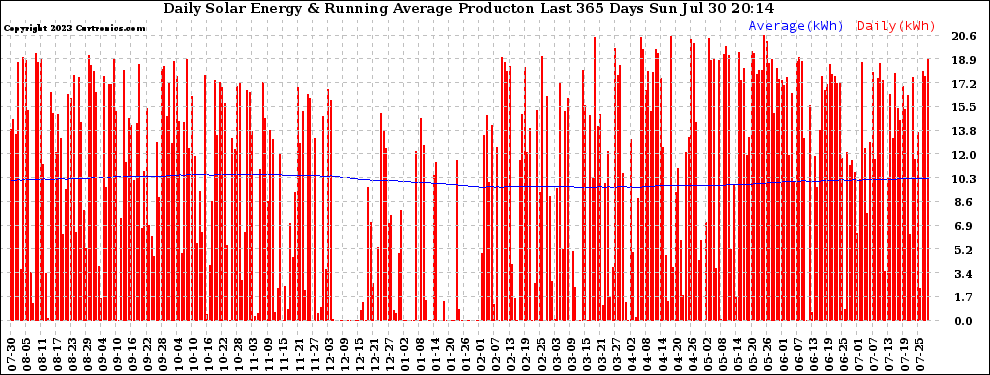Solar PV/Inverter Performance Daily Solar Energy Production Running Average Last 365 Days