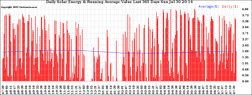 Solar PV/Inverter Performance Daily Solar Energy Production Value Running Average Last 365 Days