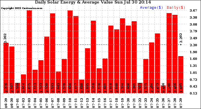Solar PV/Inverter Performance Daily Solar Energy Production Value