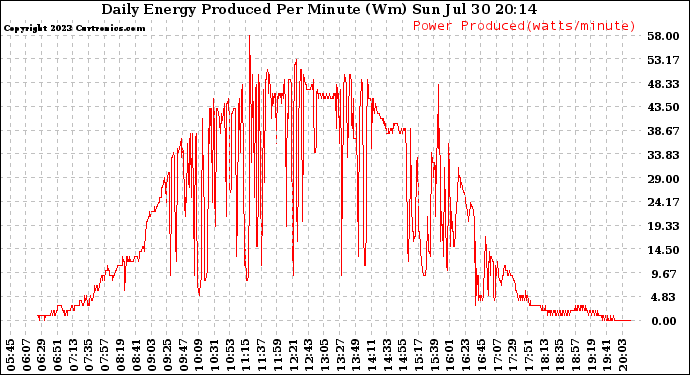 Solar PV/Inverter Performance Daily Energy Production Per Minute