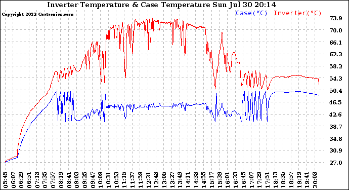 Solar PV/Inverter Performance Inverter Operating Temperature