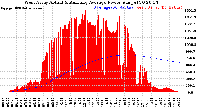 Solar PV/Inverter Performance West Array Actual & Running Average Power Output