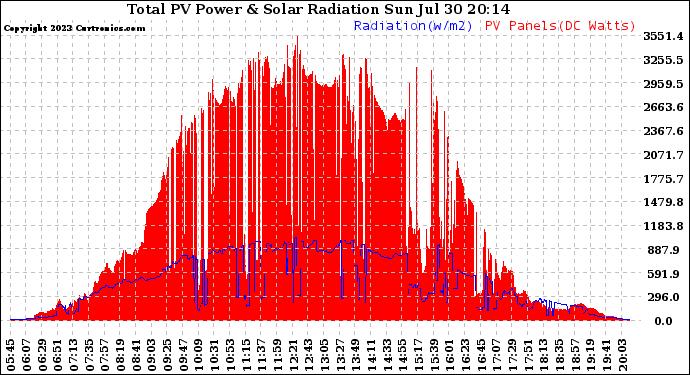 Solar PV/Inverter Performance Total PV Panel Power Output & Solar Radiation