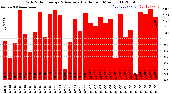 Solar PV/Inverter Performance Daily Solar Energy Production