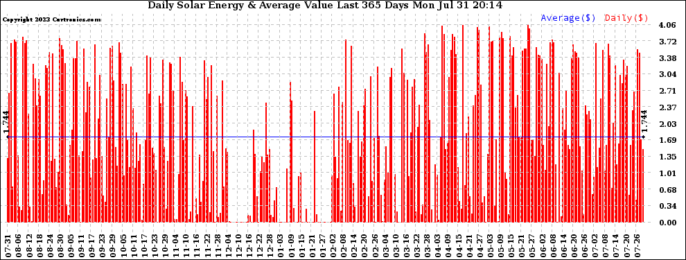 Solar PV/Inverter Performance Daily Solar Energy Production Value Last 365 Days
