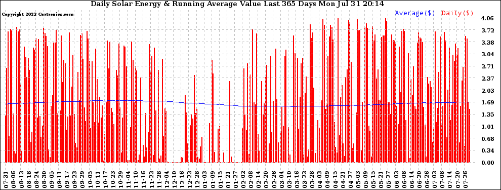 Solar PV/Inverter Performance Daily Solar Energy Production Value Running Average Last 365 Days