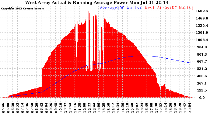 Solar PV/Inverter Performance West Array Actual & Running Average Power Output