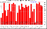 Solar PV/Inverter Performance Daily Solar Energy Production