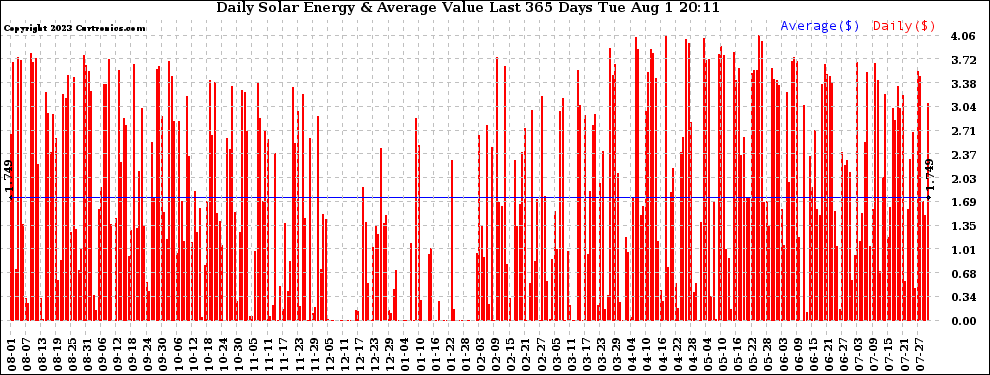 Solar PV/Inverter Performance Daily Solar Energy Production Value Last 365 Days