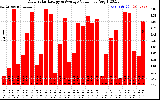 Solar PV/Inverter Performance Daily Solar Energy Production Value