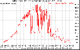 Solar PV/Inverter Performance Daily Energy Production Per Minute