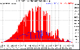 Solar PV/Inverter Performance Grid Power & Solar Radiation