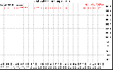 Solar PV/Inverter Performance Grid Voltage