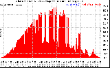 Solar PV/Inverter Performance Solar Radiation & Day Average per Minute