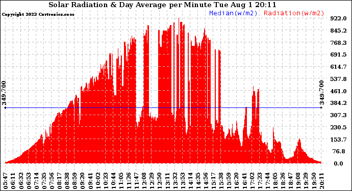 Solar PV/Inverter Performance Solar Radiation & Day Average per Minute