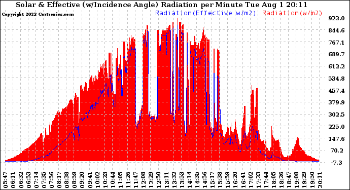 Solar PV/Inverter Performance Solar Radiation & Effective Solar Radiation per Minute