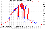Solar PV/Inverter Performance Photovoltaic Panel Current Output